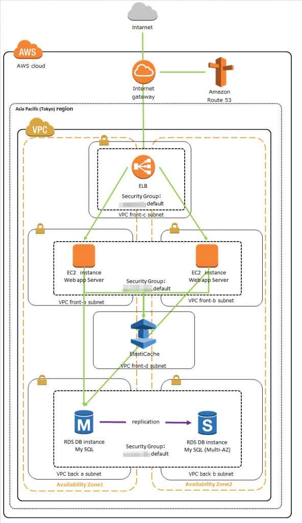 aws-structure